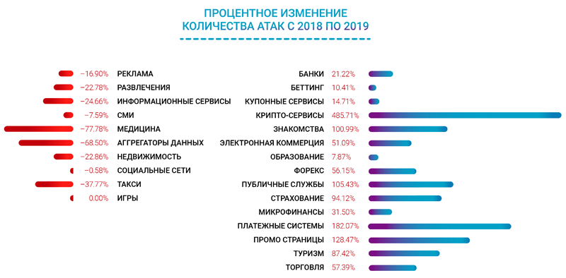 Наиболее атакуемые индустрии (по данным исследования Qrator Labs)