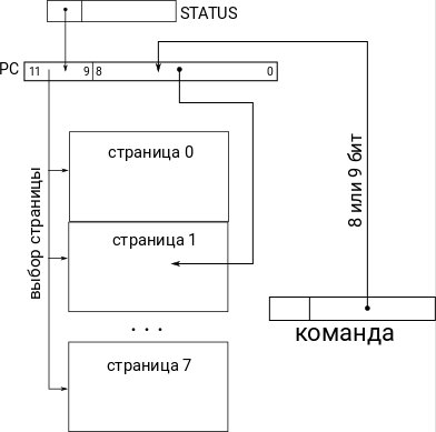 Упрощенная схема адресации в памяти программ для BaseLine. Иллюстрация моя