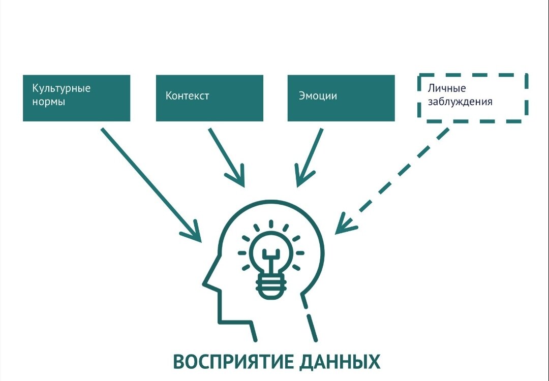 Контекст данных. Проблемы восприятия данных - это. Что влияет на наше восприятие. Что влияет на наше восприятие данных?. Влияние информации на восприятие