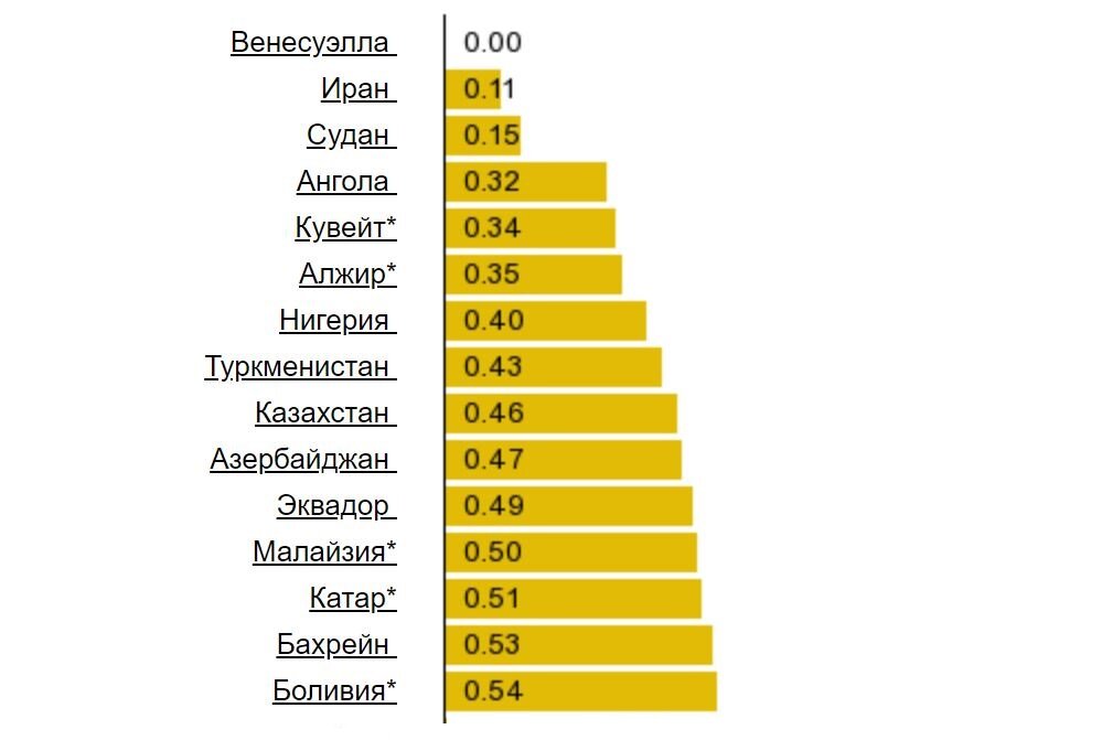 Страны с самым дешевым бензинов.