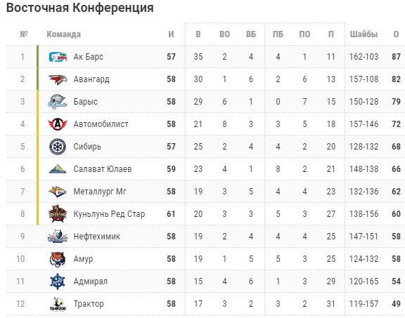 Положение команд на Востоке на 18 февраля.