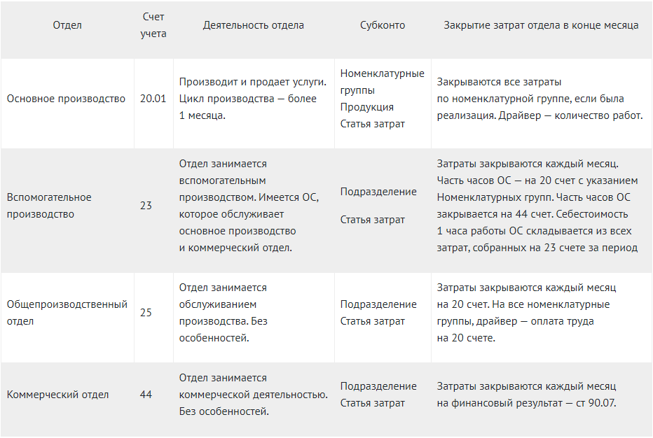 Как закрываются 20, 23, 25, 26 счета в 1С: Бухгалтерия 8.3