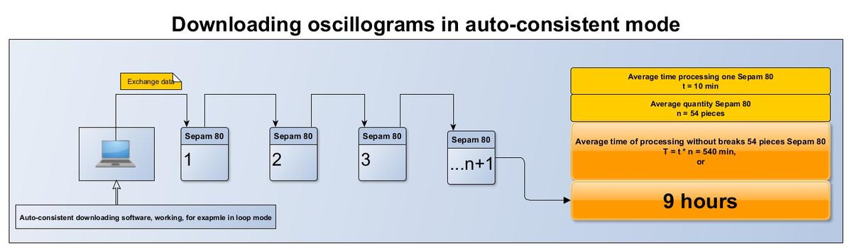 auto-consistent downloading software working for example in loop mode