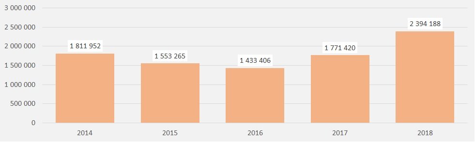 Диаграмма 1 – Динамика мировой торговли на рынке оксидов магния в 2014-2018 годах, тыс.долл.