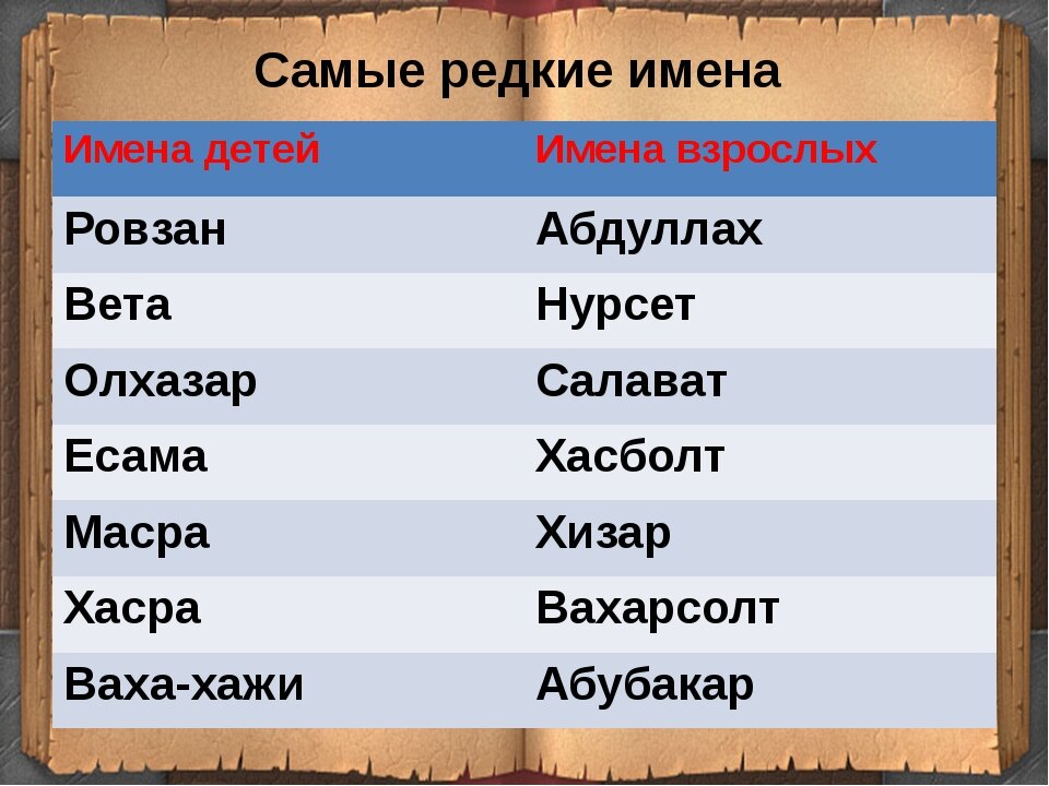 Старинные имена твоего народа ты знаешь. Самые редкие имена. Красивые имена для девочек необычные. Самые редкие женские имена. Имена для мальчиков.