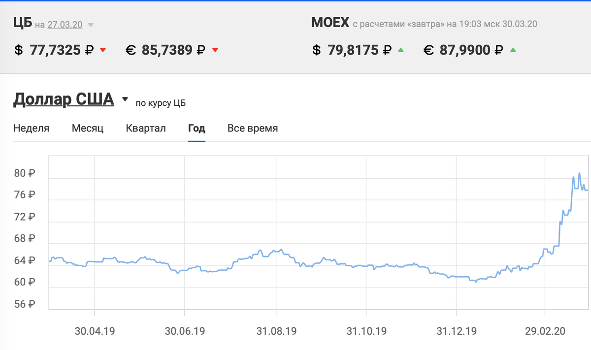 Годовой график курса  доллара США взят с Mail.ru