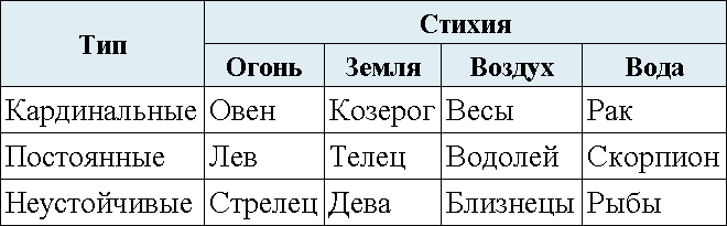 Вода и воздух совместимость. Знаки зодиака символы и стихии. Знаки зодиака по стихиям совместимость. Стихии знаков зодиака совместимость. Сочетаемость стихий знаков.