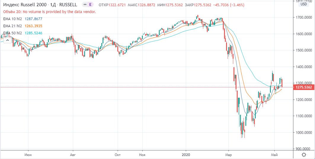 Russell2000, DOW, NASDAQ, S&P500