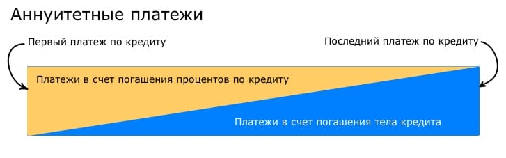 Схема соотношения % и основного долга при погашении аннуитетными платежами http://uriston.com/dolgi/kredit/pogashenie/vidy-platezhej.html#prettyPhoto/0/