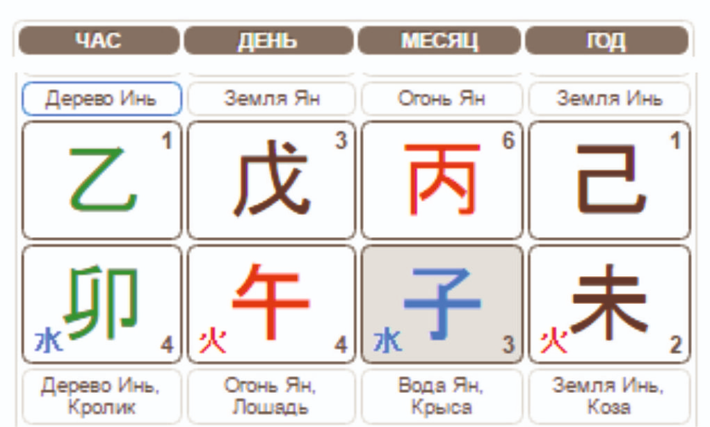 Метафизика ба цзы. Бадзы. Китайская астрология система ба Цзы. Карта Бацзы. Ба Цзы таблица.