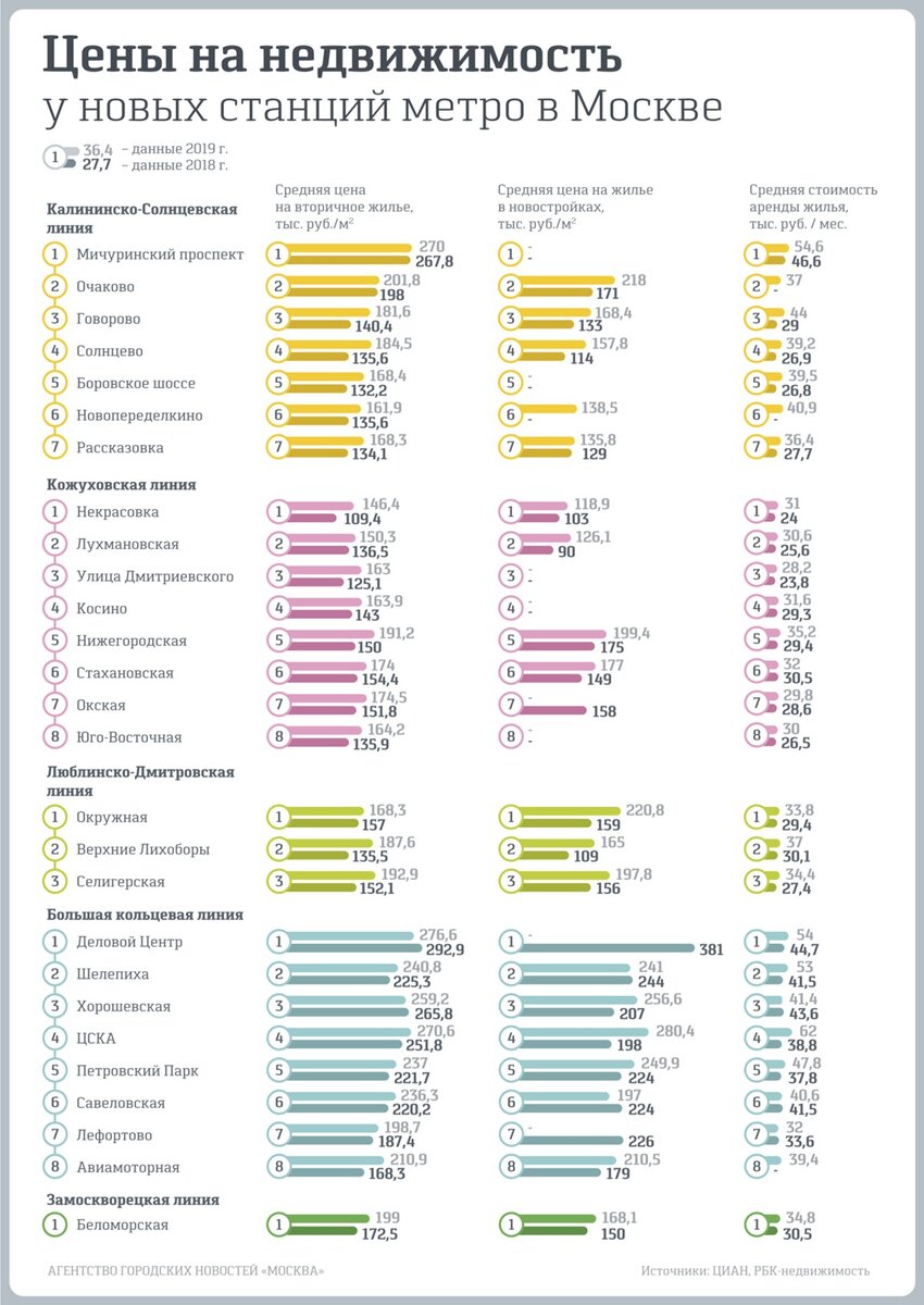 Цены на недвижимость у новых станций метро в Москве