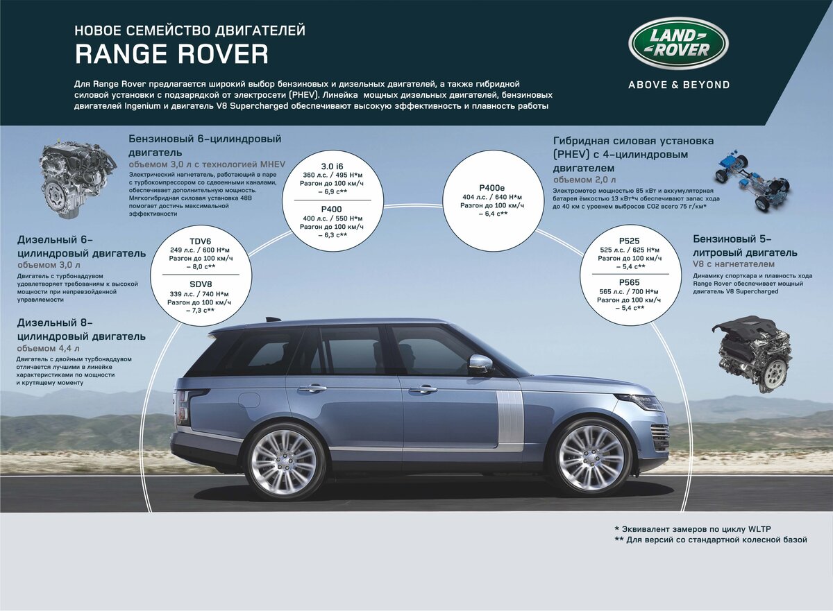 Каким будет Range Rover 2021 модельного года? | АвТОгус | Дзен