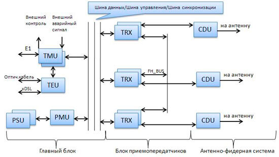 Блок схема базовой станции системы сотовой связи