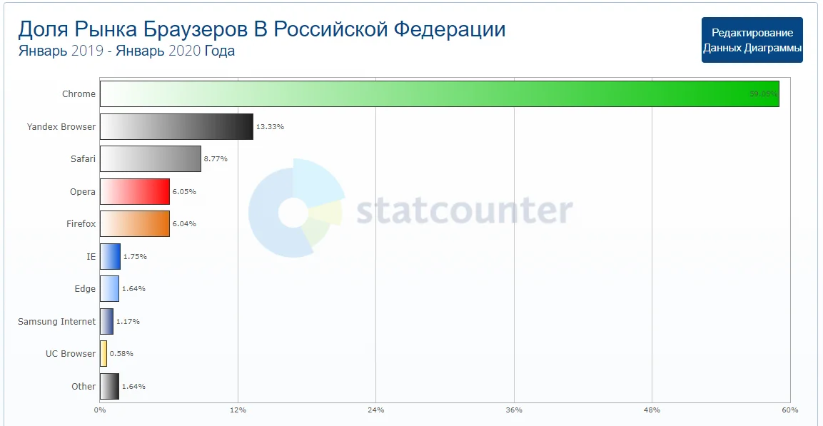 Статья TechnoHell : https://zen.yandex.ru/media/techno_hell_selbs3cide/samyi-populiarnyi-brauzer-v-rossii-i-eto-ne-iandeks-i-v-mire-5e39a3c3f0472f788c34942d?utm_source=serp