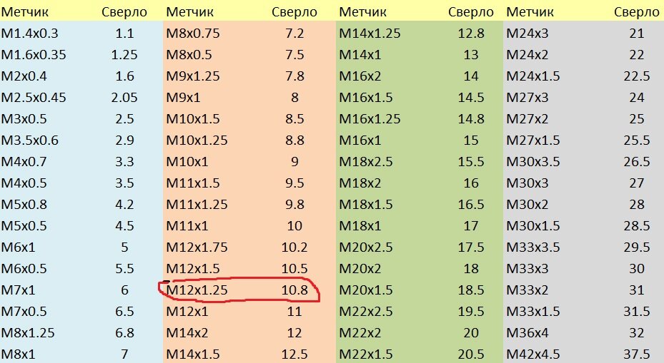 Таблица резьб и сверл ,фото взято с источника https://audio-cxem.ru