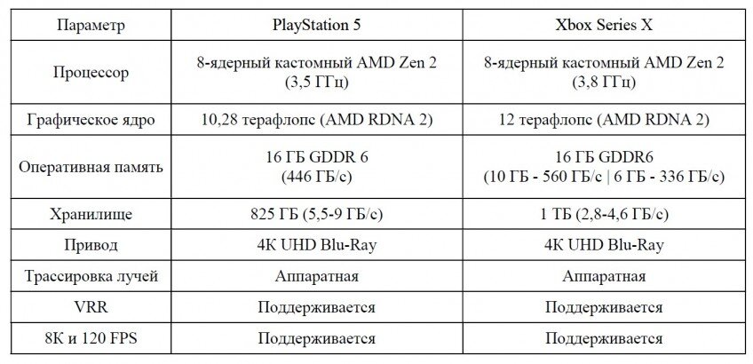 Характеристика PlayStation 5 и Xbox Series X