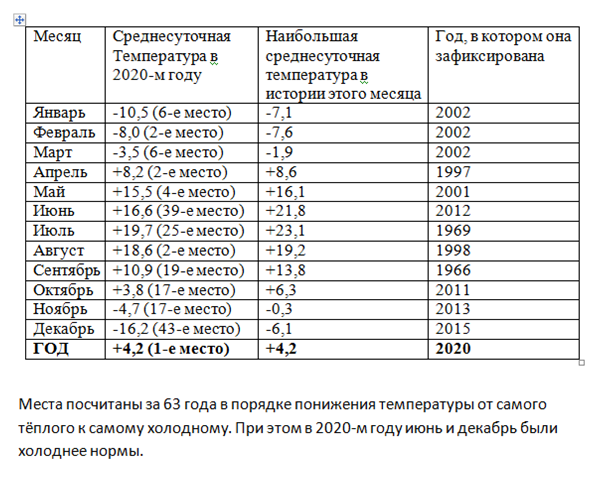 Таблица составлена автором публикации.