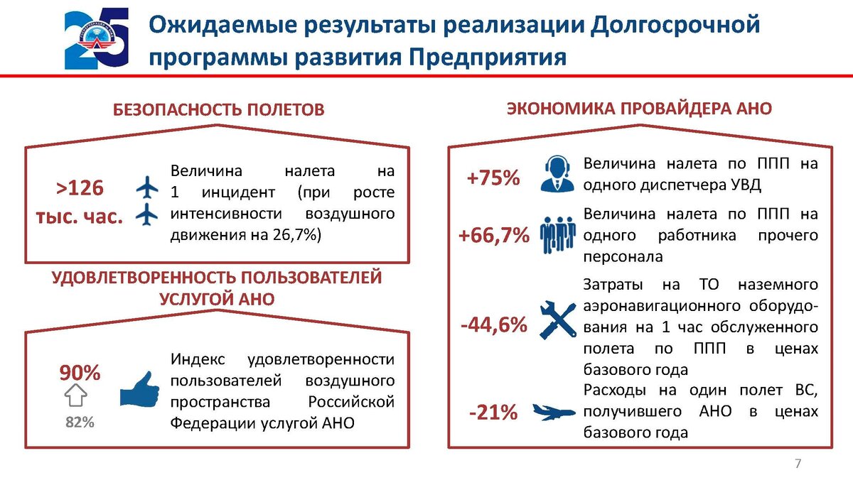 Проект стратегии развития аэронавигационной системы рф Сегодняшние проблемы пользователей воздушного пространства и задачи перед Страте