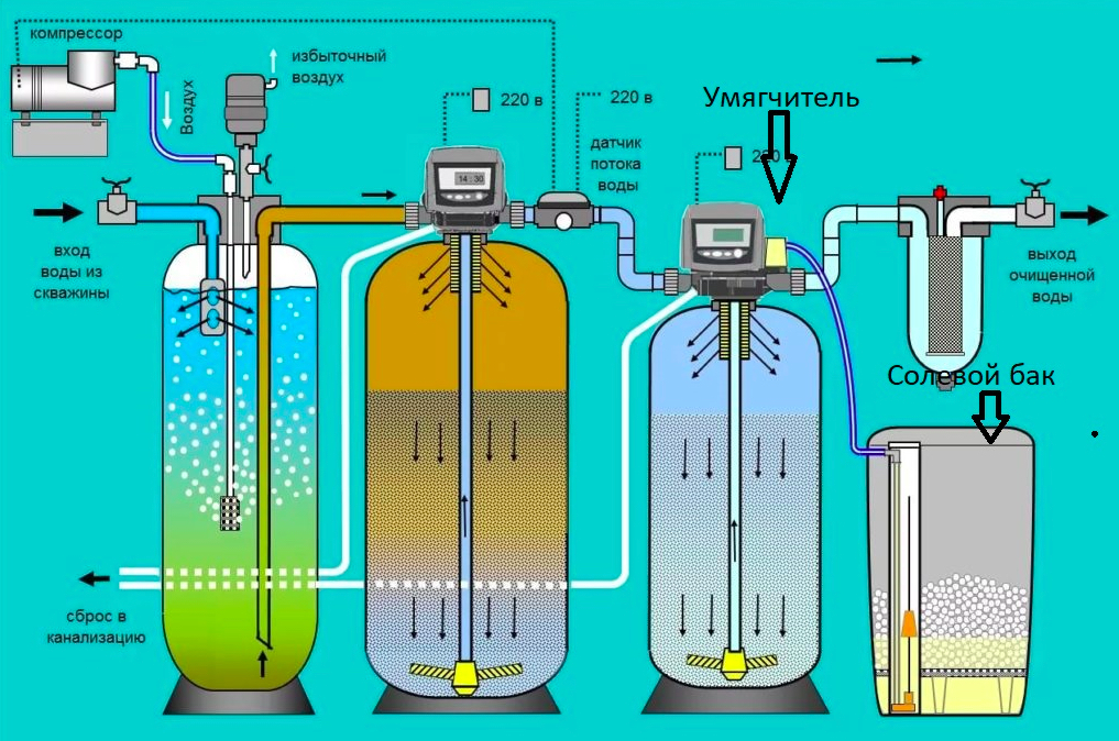Удаление углекислого газа из воздуха. Аэрационная колонна для очистки воды от железа. Система очистки обезжелезивания воды. Схема аэрация + обезжелезивание. Схема фильтра обезжелезивания