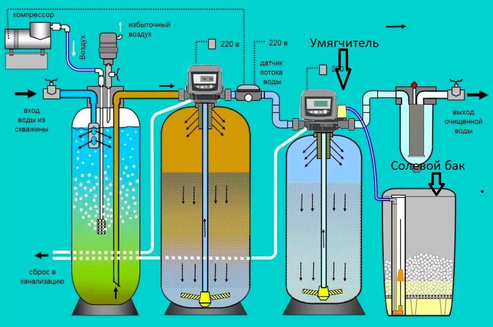 Удаление газов из воздуха. Система очистки обезжелезивания воды. Аэрационная колонна для очистки воды от железа. Аэрация и обезжелезивание схема. Фильтр обезжелезивания воды обезжелезивание.