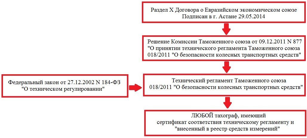 Тахограф исключения. Тахограф иконка. Тахограф ФККО. Исключения по тахографам.