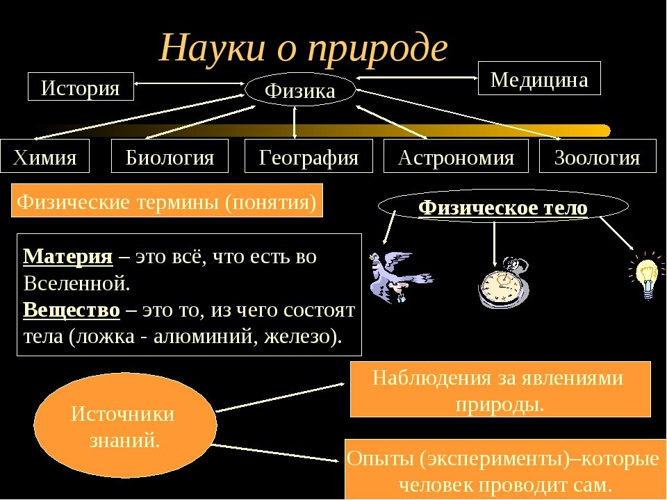 Физика в литературе проект