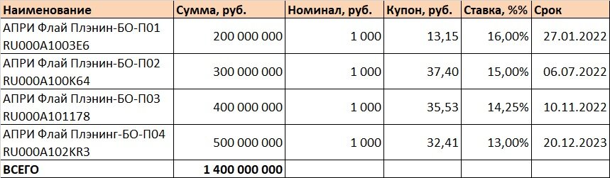 Выпуски в обращении