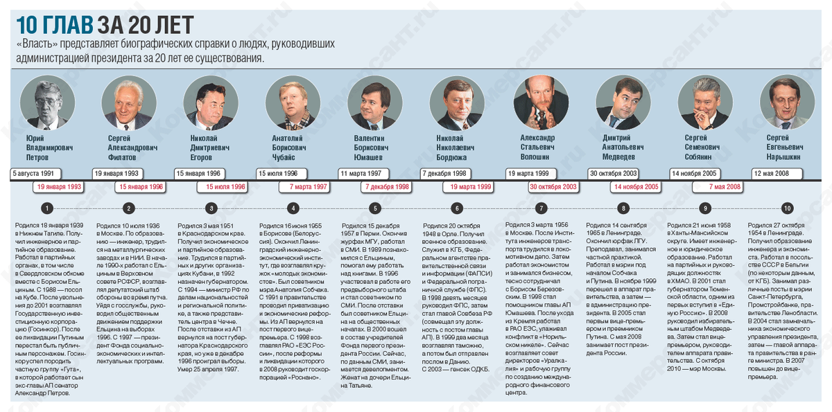 Губернаторы Санкт-Петербурга список по годам. Состав правительства России в 2000 году. Состав правительства РФ по порядку.