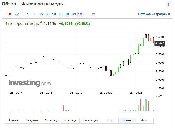 Рост цен на медь