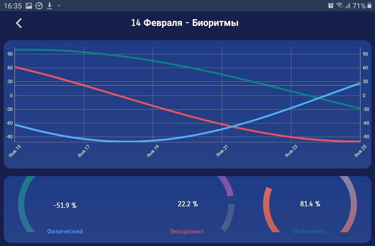 Данные о биоритмах связаны с датой рождения и циклами (солнечным, лунным)