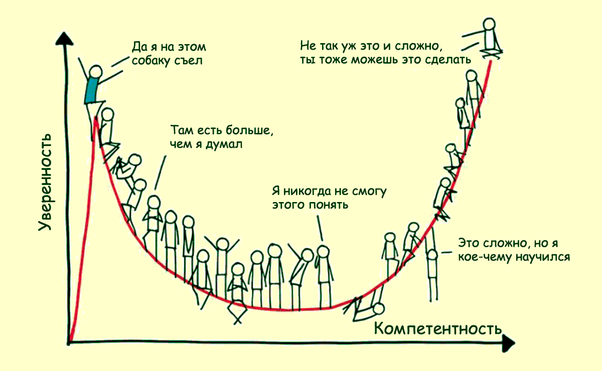 Диаграмма даннинга крюгера