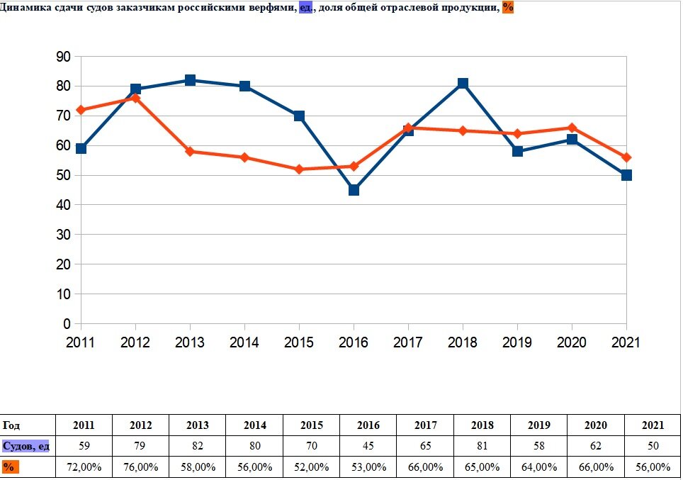Динамика сдачи судов заказчикам российскими верфями, ед., доля общей отраслевой продукции, % /  Данные: Infoline, Korabel.ru