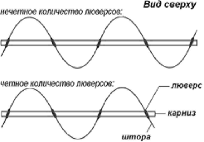 Как сшить шторы на люверсах: мастер класс