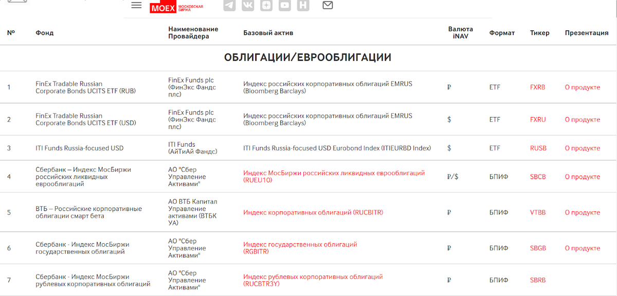 Перечень фондов на сайте Мосбиржи (Источник: www.moex.com)