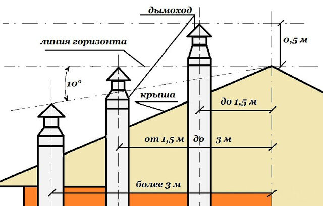 Как самостоятельно сделать и установить дефлектор на дымоход отопительного котла