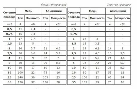 Провод бытовой соединительный ПВС