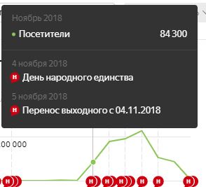 ноябрь 84300 посетителей