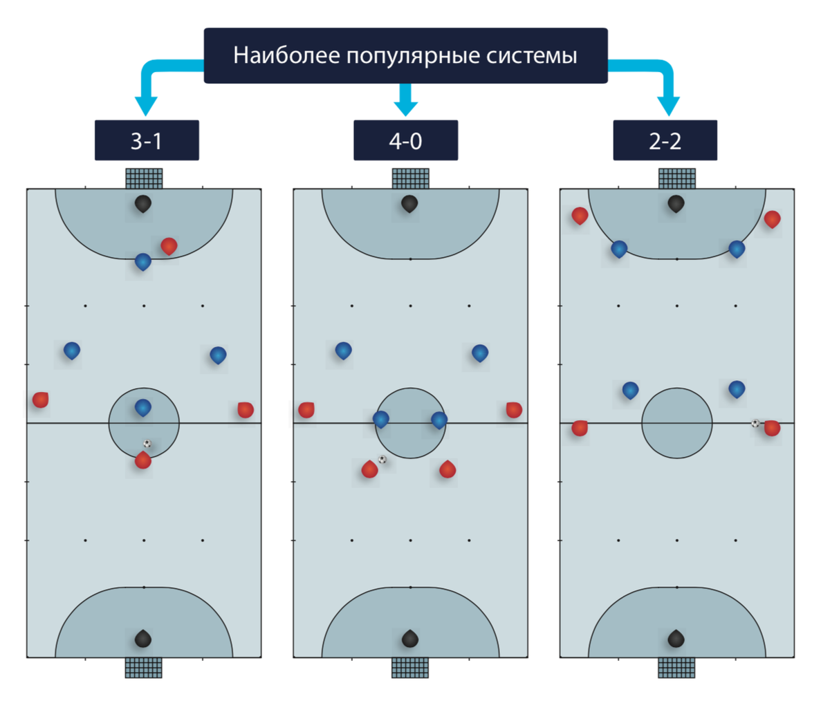 Системы игры в футзале | Futsal Coach Russia | Дзен