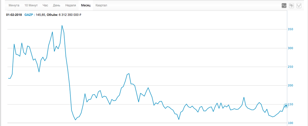 Помесячный график стоимости акций ПАО «Газпром» в период с 2007 по 2018 год (источник — moex.com).
