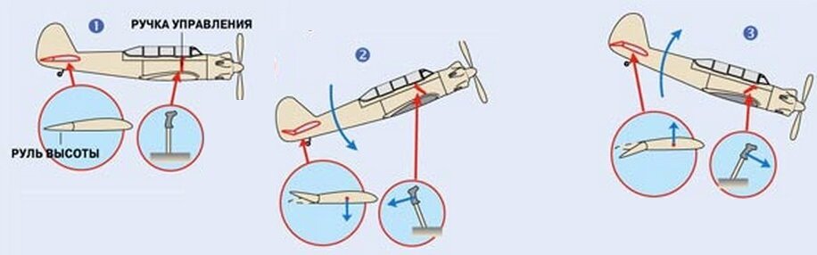 Для чего нужны педали в самолете. Ан2 , Элероны, руль высоты. Триммер руля высоты Airbus 320. Як-52 система управления элеронами. Руль высоты самолета.