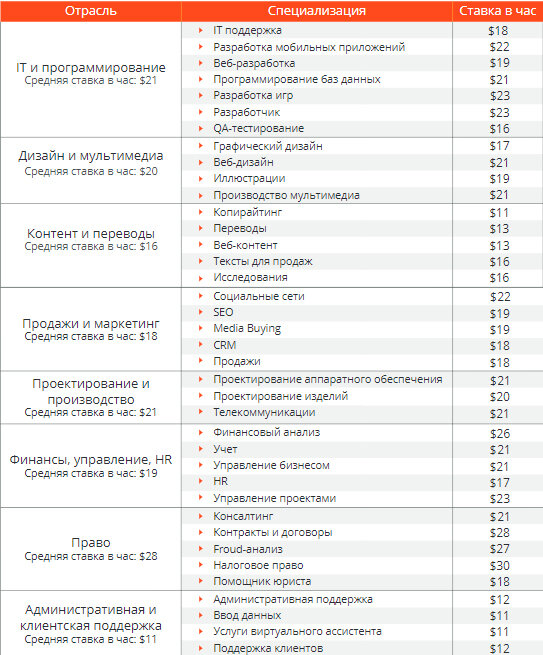 Компания Payoneer, свободно распространяемый отчёт "Исследование ﻿доходов ﻿фрилансеров из русскоговорящих стран - 2018"