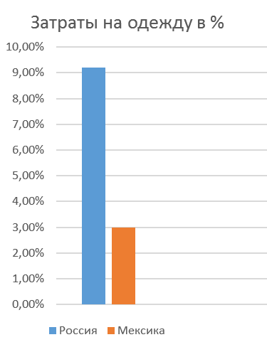 Лидеры в процентном выражении