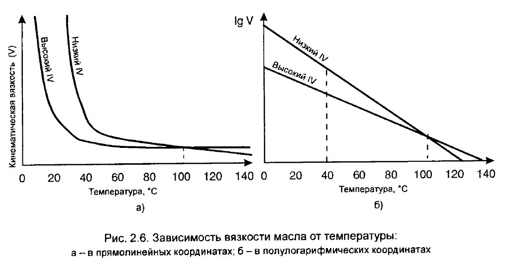 Масло повышение температуры. График зависимости вязкости масла от температуры. Динамическая вязкость минерального масла. График кинематической вязкости масла от температуры. Диаграмма зависимости вязкости масла от температуры.