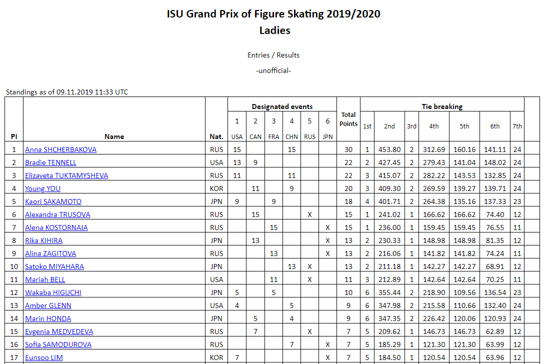 результаты после четырех этапов гран-при