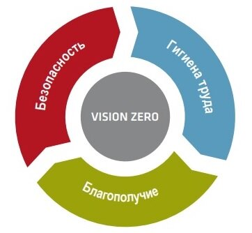 Vision Zero восходит к 90-м. Началась она не с рабочих мест, а с происшествий на дороге. Впервые власти Швеции поставили задачу свести к нулю дорожные аварии со смертельным исходом. После того как стало ясно, что программа эффективно работает, идеи нулевого травматизма были перенесены с дорожного движения в область промышленной безопасности. 