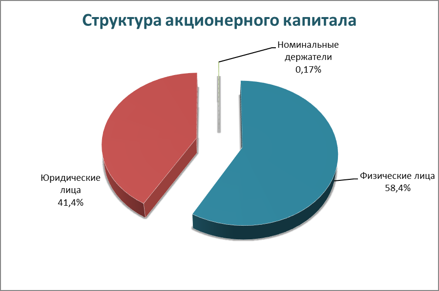 Ао капитал. Акционерный капитал. Структура акционерного капитала. Структура капитала акционерного общества. Акционерный капитал и его структура.