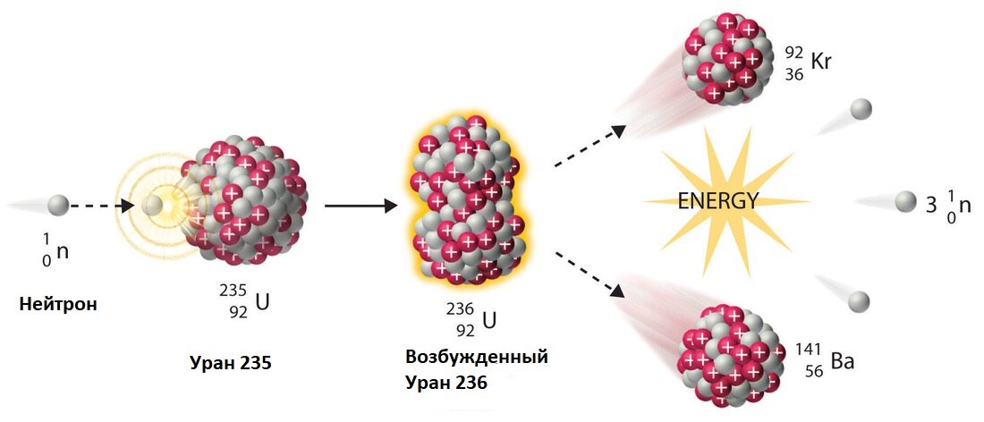 Распад урана 235 схема