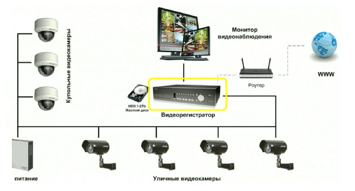 Одно из возможных построений IP видеонаблюдения. Изображение из открытого доступа. 