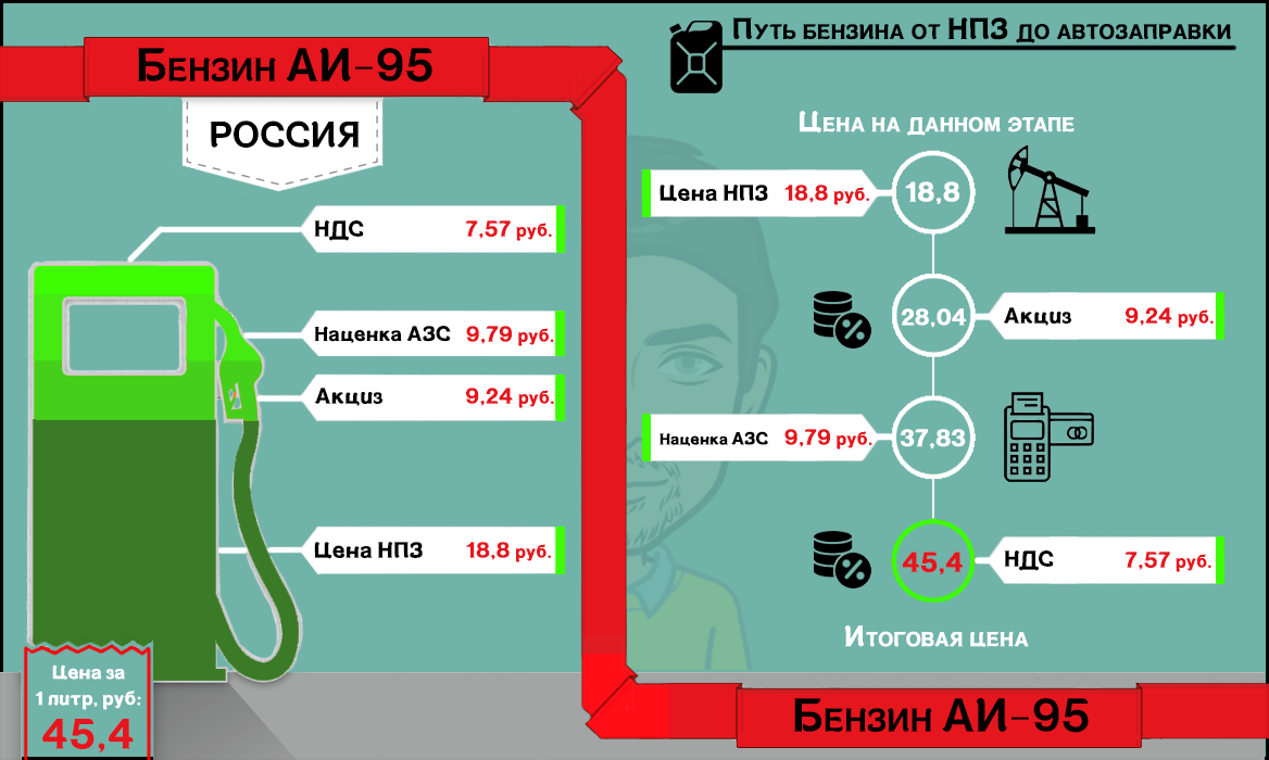 Наценка на топливо на АЗС. Акциз на бензин. Составляющие стоимости бензина в России. Формирование цены на бензин. Цена горючего