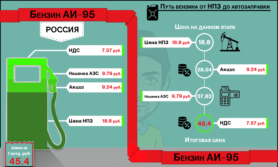 Расстояние бензина. Наценка на топливо на АЗС. Акциз на бензин. Составляющие стоимости бензина в России. Формирование цены на бензин.